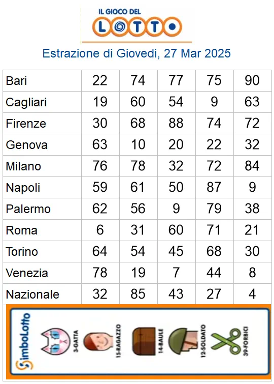 Estrazioni del lotto di oggi 27/03/2025 6 aa22 79