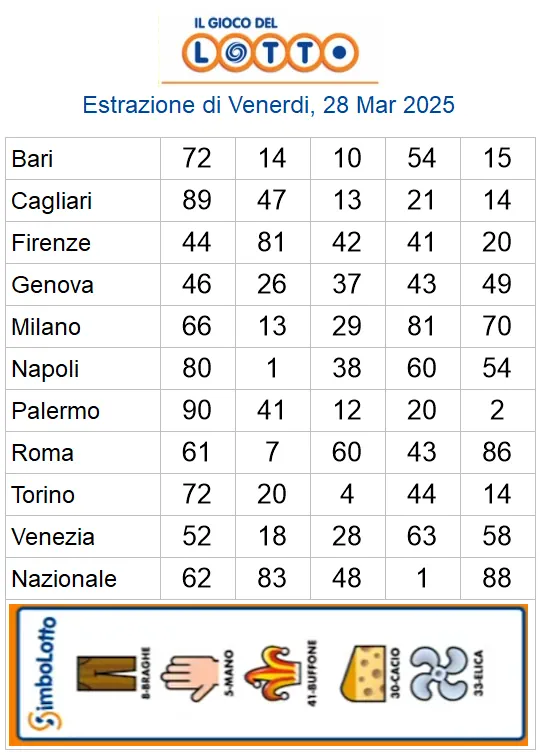 Estrazioni del lotto di oggi 28/03/2025 6 aa22 84