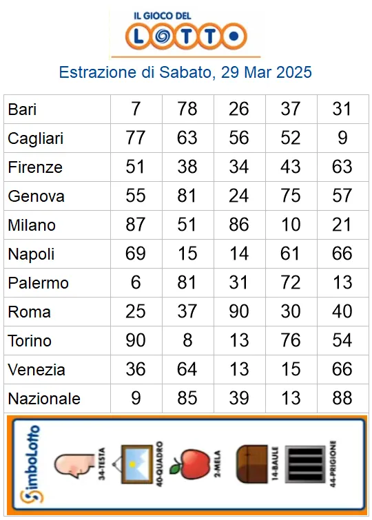 Estrazioni del lotto di oggi 29/03/2025 6 aa22 89