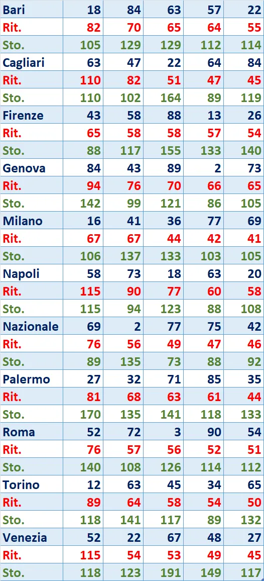 I Top 5 Ritardatari del 07/03/2025 6 top5 1
