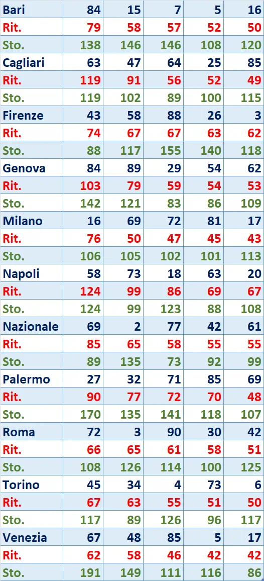 I Top 5 Ritardatari del 22/03/2025 6 top5 10