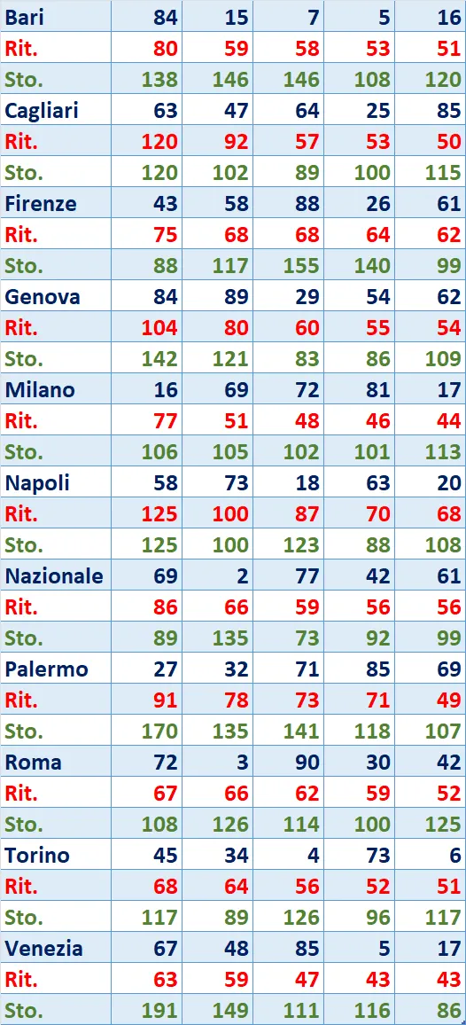 I Top 5 Ritardatari del 25/03/2025 6 top5 11