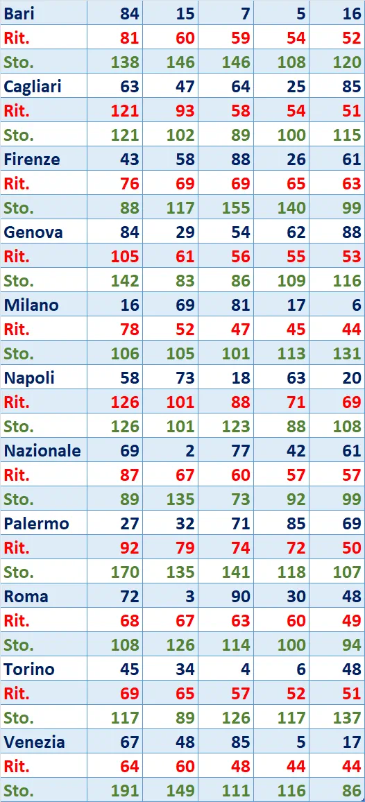 I Top 5 Ritardatari del 27/03/2025 6 top5 12