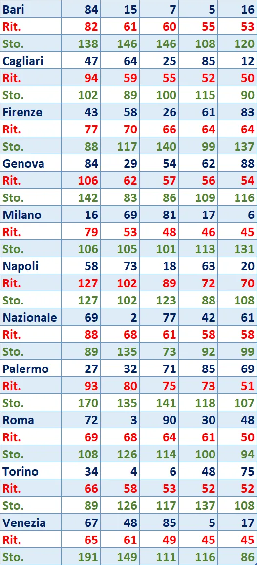 I Top 5 Ritardatari del 28/03/2025 6 top5 13