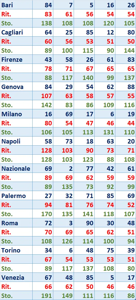I Top 5 Ritardatari del 29/03/2025 6 top5 14