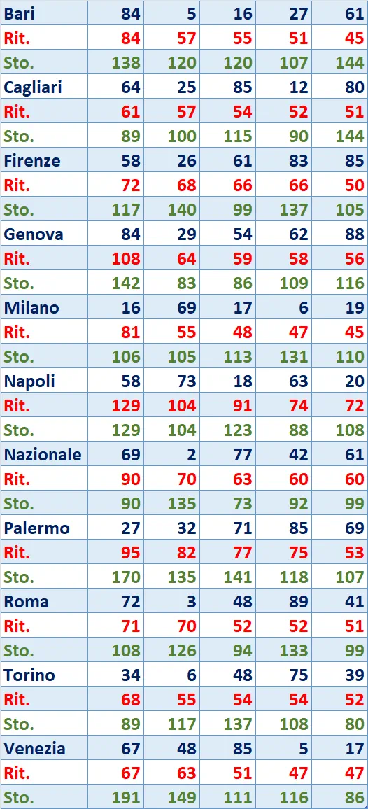 I Top 5 Ritardatari del 01/04/2025 6 top5 15