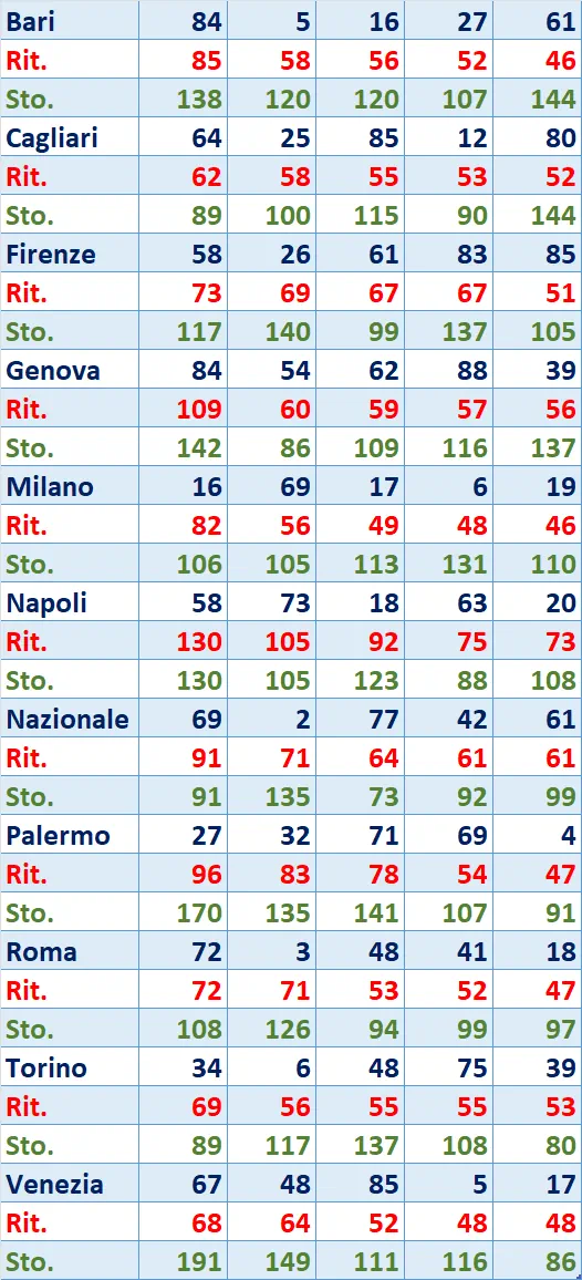 I Top 5 Ritardatari del 03/04/2025 6 top5 16