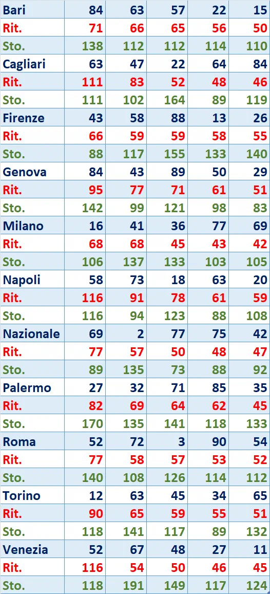 I Top 5 Ritardatari del 08/03/2025 6 top5 2