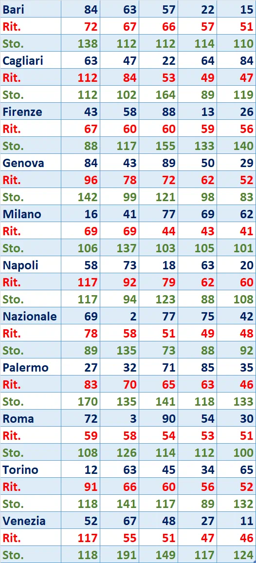 I Top 5 Ritardatari del 11/03/2025 6 top5 3