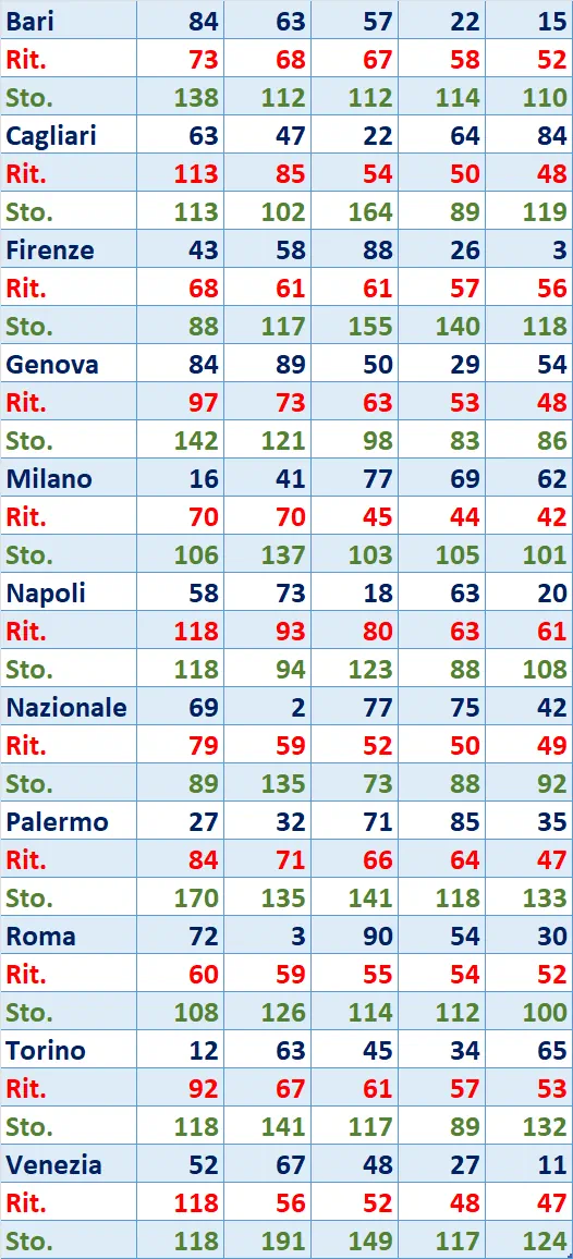 I Top 5 Ritardatari del 13/03/2025 6 top5 4