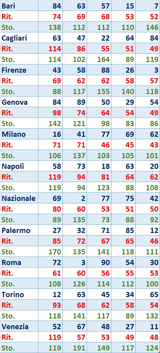 I Top 5 Ritardatari del 14/03/2025 2 top5 5
