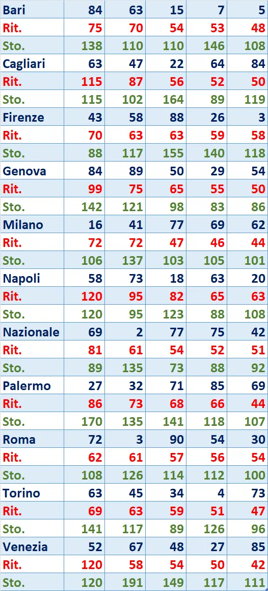 I Top 5 Ritardatari del 15/03/2025 6 top5 6