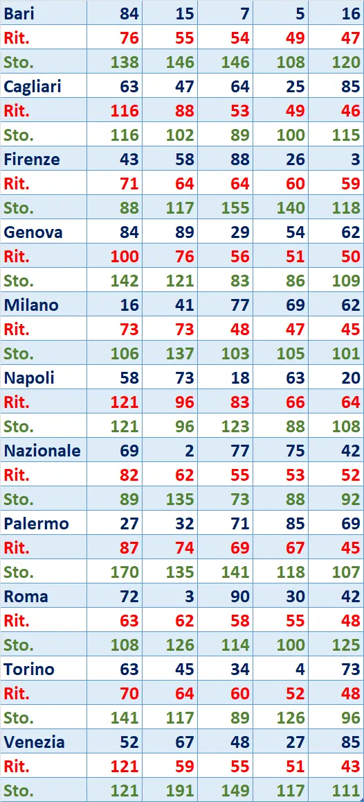 I Top 5 Ritardatari del 18/03/2025 6 top5 7