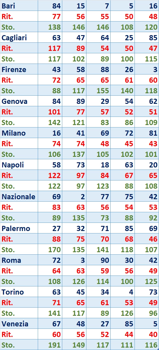 I Top 5 Ritardatari del 20/03/2025 6 top5 8