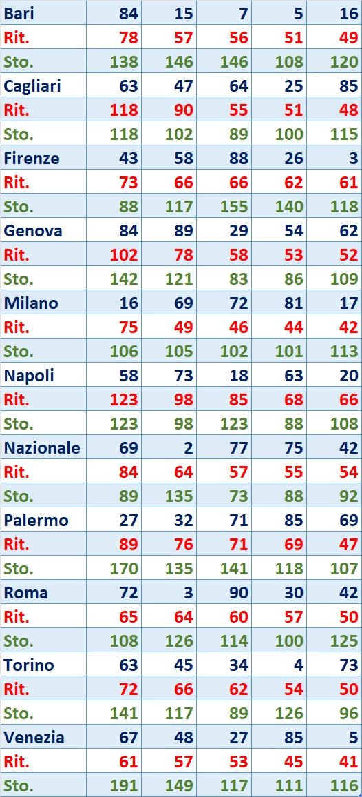 I Top 5 Ritardatari del 21/03/2025 6 top5 9