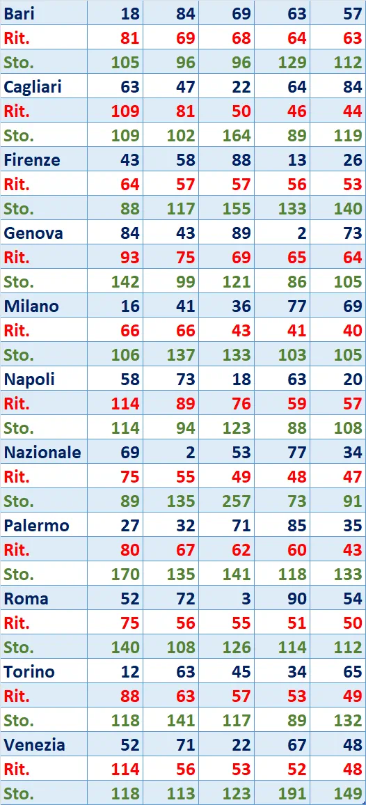 I Top 5 Ritardatari del 06/03/2025 6 top5