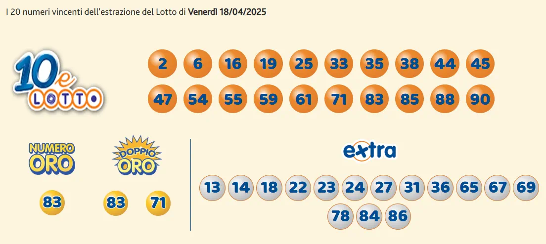 Estrazioni del 10eLotto del 18/04/2025 6 aa10 10
