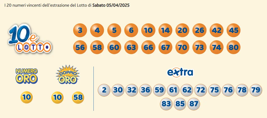 Estrazioni del 10eLotto del 05/04/2025 6 aa10 3