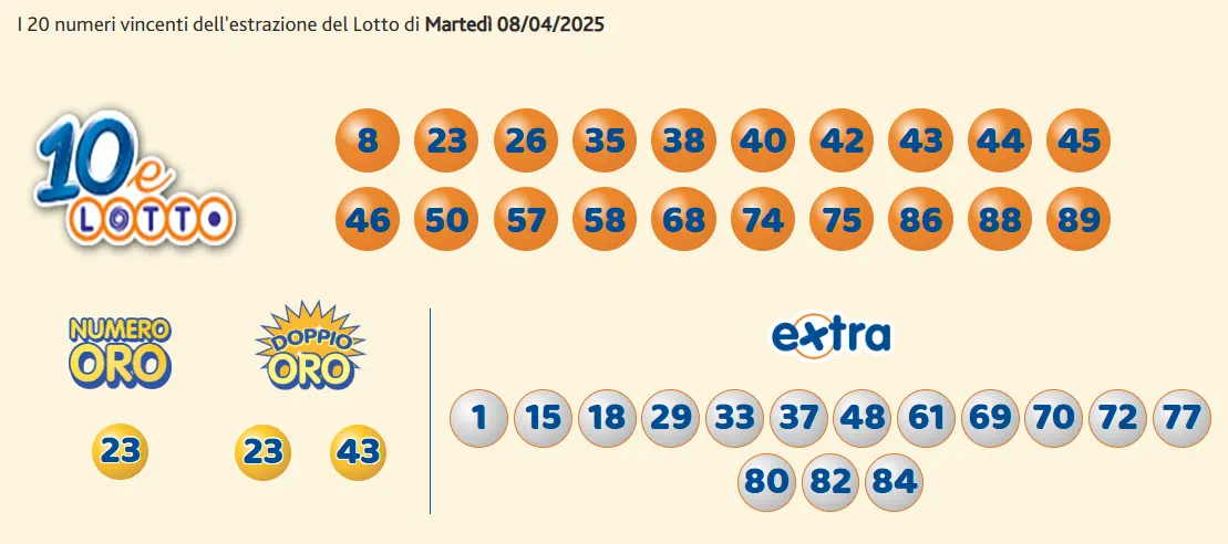 Estrazioni del 10eLotto del 08/04/2025 6 aa10 4