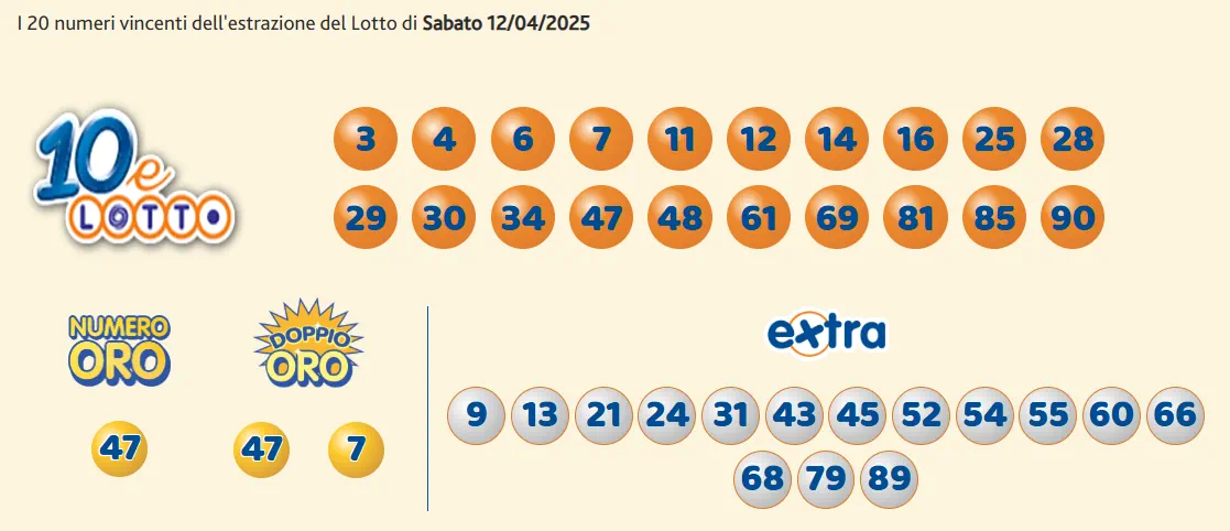 Estrazioni del 10eLotto del 12/04/2025 6 aa10 7