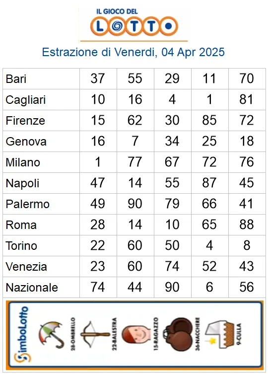 Estrazioni del lotto di oggi 04/04/2025 6 aa22 14