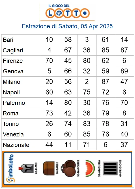 Estrazioni del lotto di oggi 05/04/2025 6 aa22 20