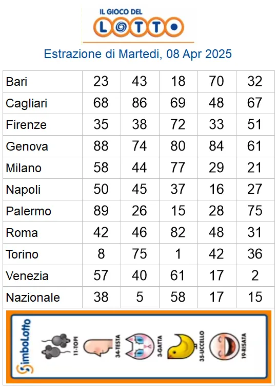 Estrazioni del lotto di oggi 08/04/2025 6 aa22 25