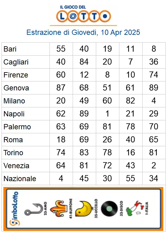 Estrazioni del lotto di oggi 10/04/2025 6 aa22 30