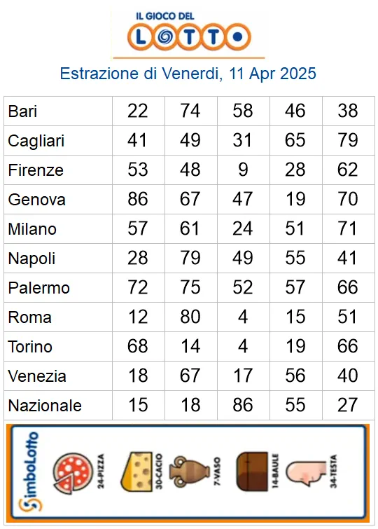 Estrazioni del lotto di oggi 11/04/2025 6 aa22 34