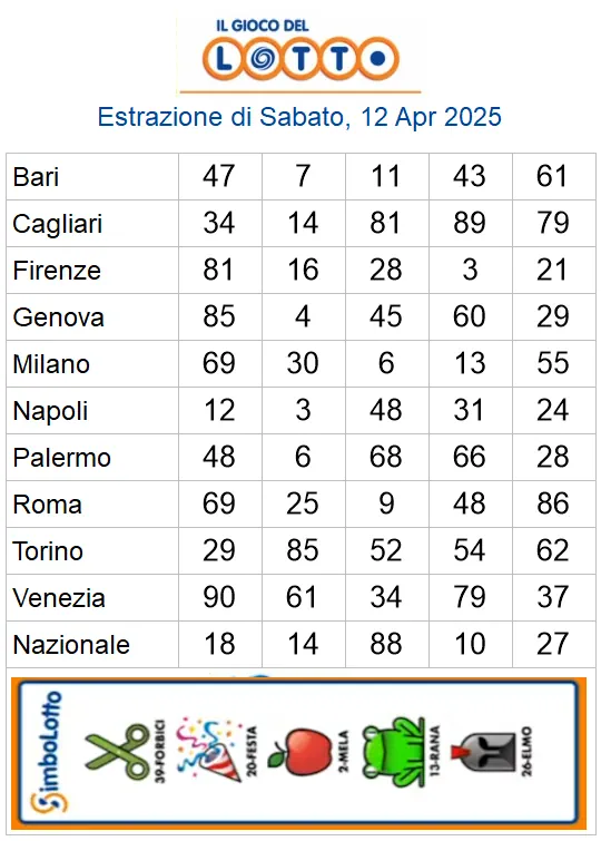 Estrazioni del lotto di oggi 12/04/2025 6 aa22 38