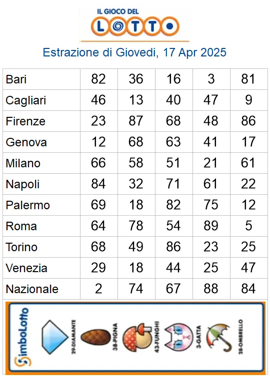 Estrazioni del lotto di oggi 17/04/2025 6 aa22 45