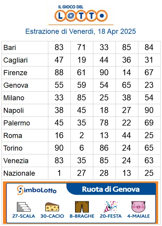 Estrazioni del lotto di oggi 18/04/2025 6 aa22 50