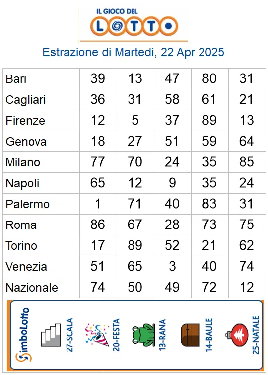 Estrazioni del lotto di oggi 22/04/2025 6 aa22 56