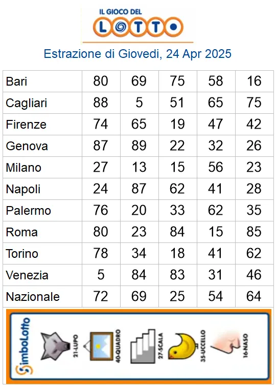 Estrazioni del lotto di oggi 24/04/2025 6 aa22 60