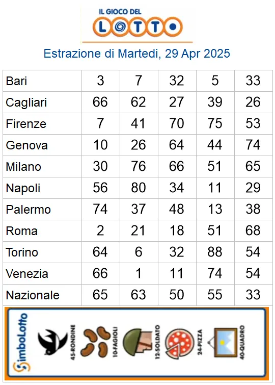 Estrazioni del lotto di oggi 29/04/2025 6 aa22 8