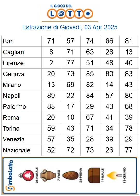 Estrazioni del lotto di oggi 03/04/2025 6 aa22 9
