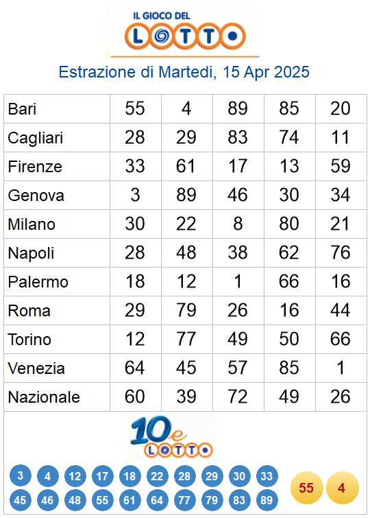 Estrazioni del lotto di oggi 15/04/2025 6 aa22