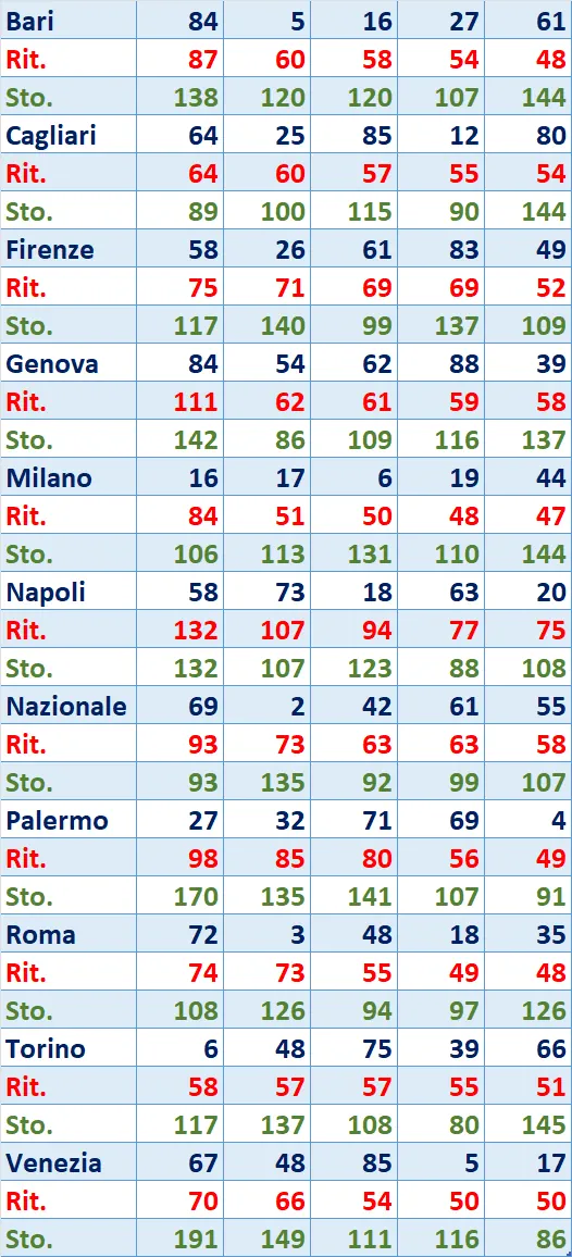 I Top 5 Ritardatari del 05/04/2025 6 top5 1