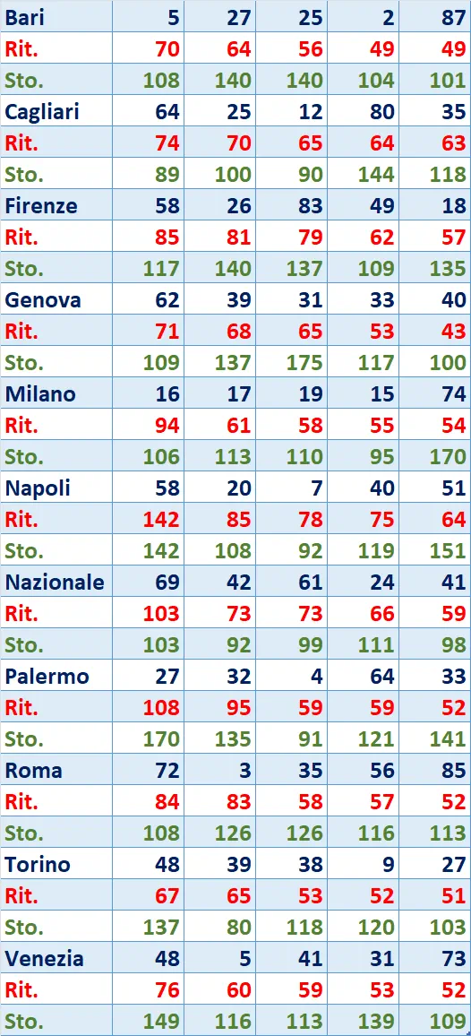 I Top 5 Ritardatari del 24/04/2025 6 top5 10