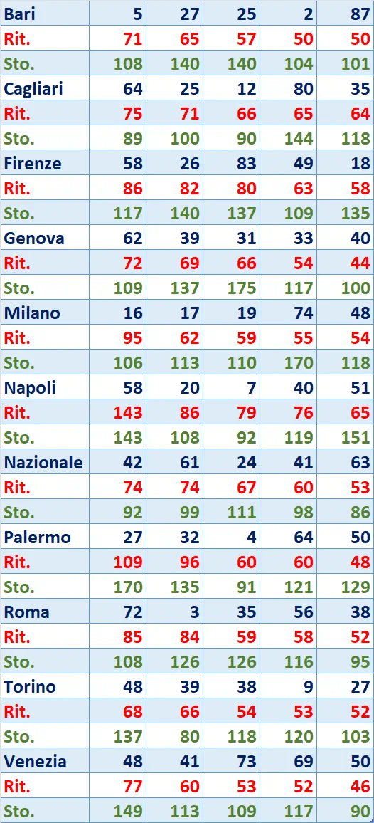 I Top 5 Ritardatari del 26/04/2025 6 top5 11