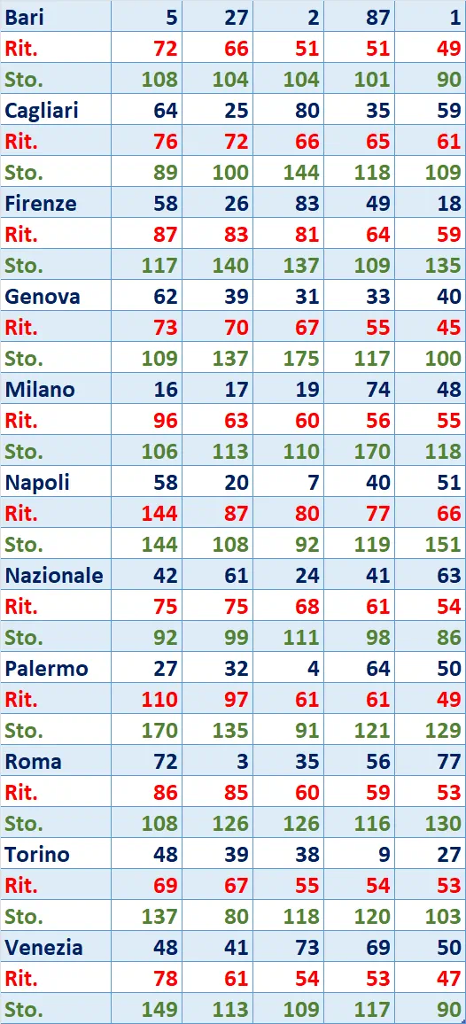 I Top 5 Ritardatari del 28/04/2025 6 top5 12