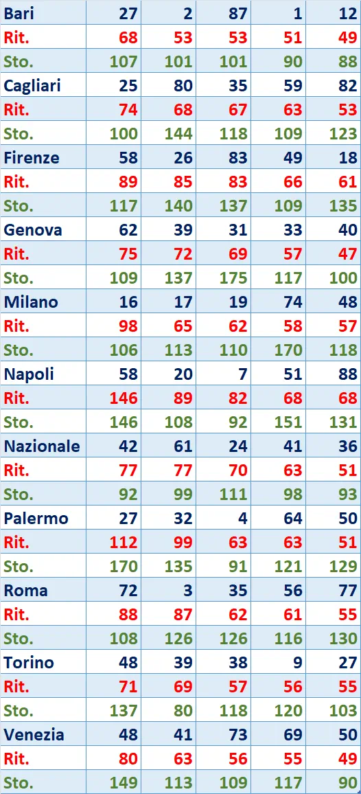 I Top 5 Ritardatari del 02/05/2025 6 top5 13