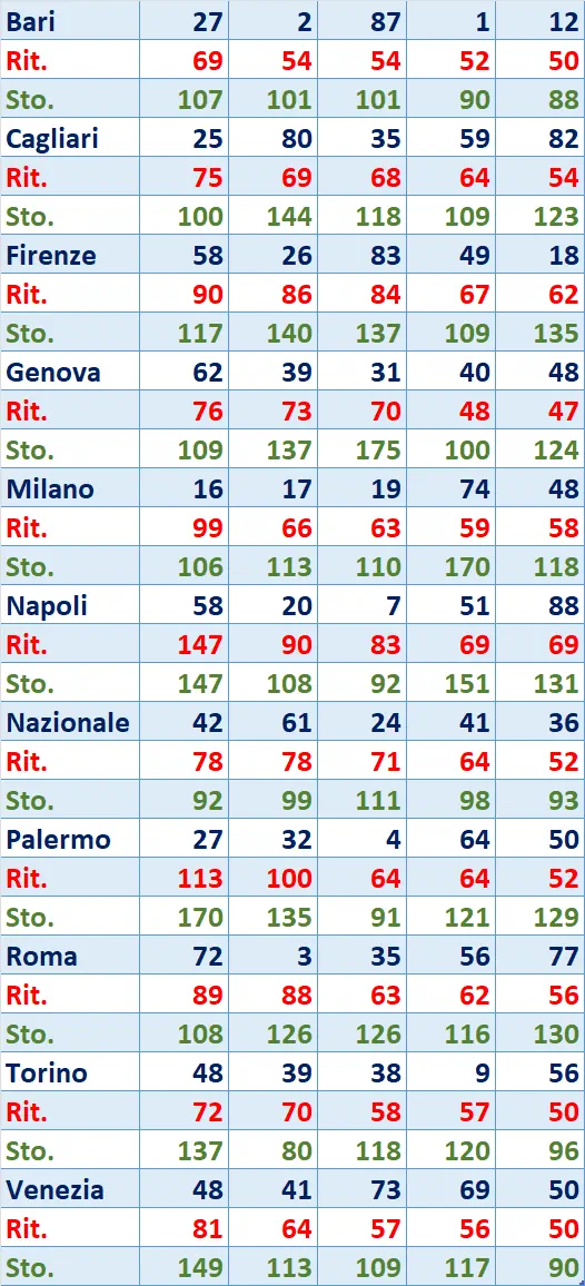 I Top 5 Ritardatari del 03/05/2025 6 top5 14