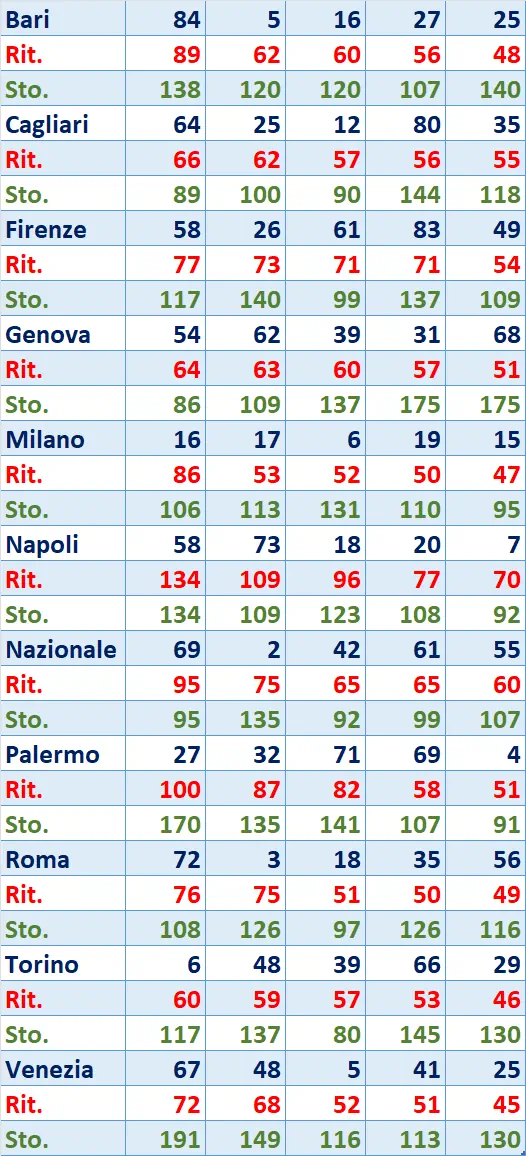 I Top 5 Ritardatari del 10/04/2025 6 top5 3
