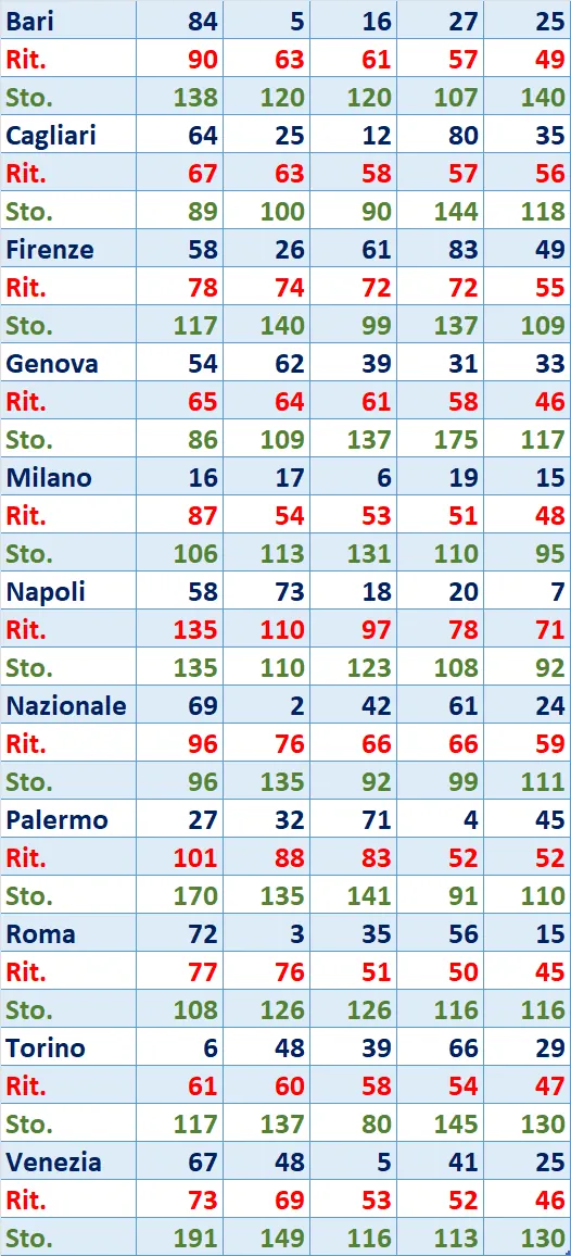 I Top 5 Ritardatari del 11/04/2025 6 top5 4