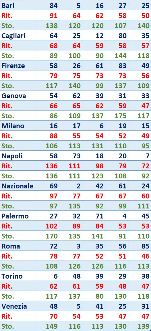 I Top 5 Ritardatari del 12/04/2025 6 top5 5