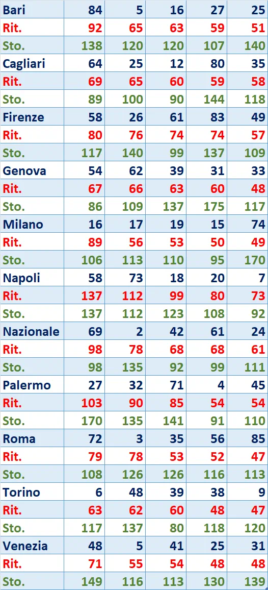 I Top 5 Ritardatari del 15/04/2025 6 top5 6