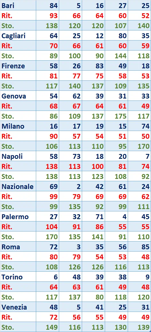 I Top 5 Ritardatari del 17/04/2025 6 top5 7