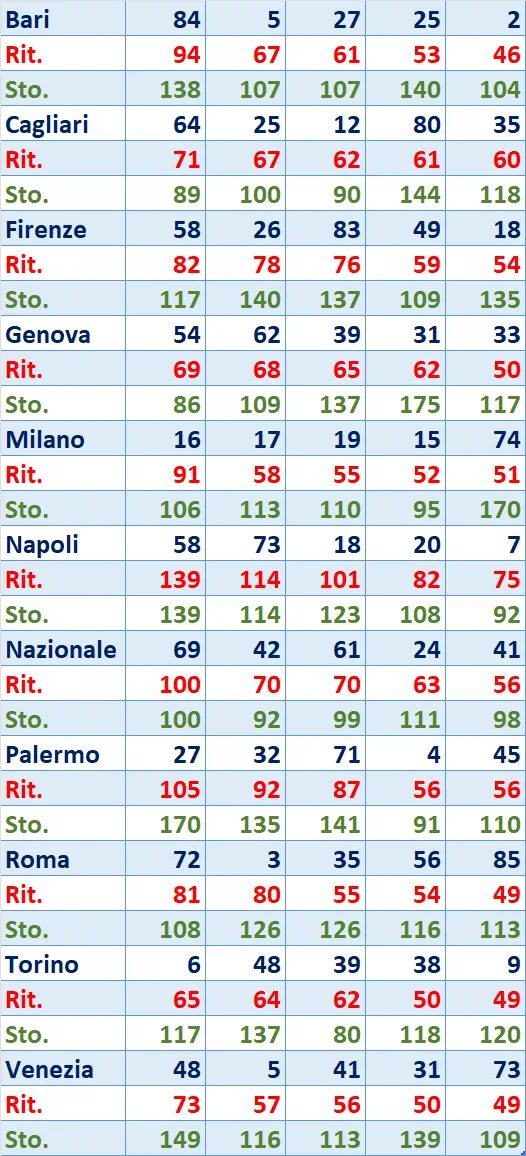 I Top 5 Ritardatari del 18/04/2025 6 top5 8