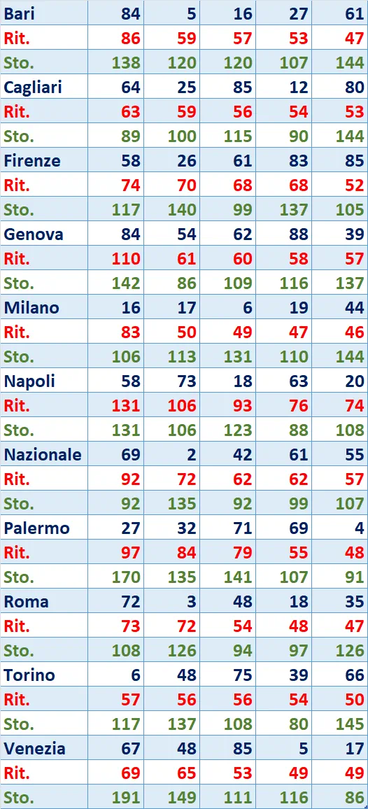 I Top 5 Ritardatari del 04/04/2025 6 top5